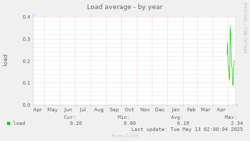 Load average