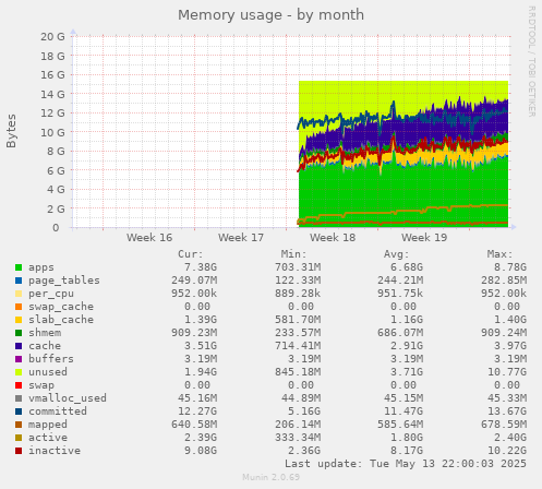 Memory usage