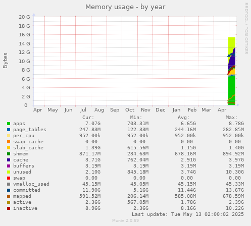 Memory usage