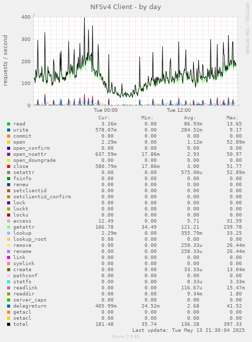 NFSv4 Client
