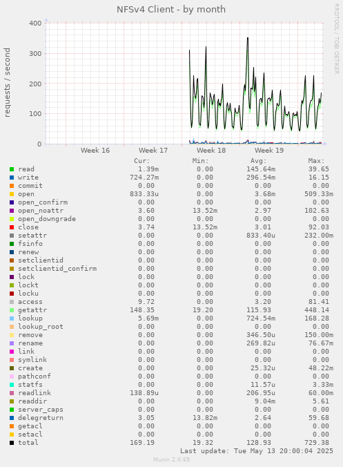 NFSv4 Client