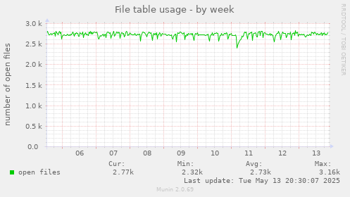 File table usage