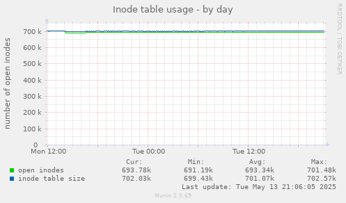 Inode table usage