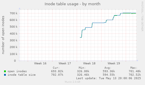 Inode table usage