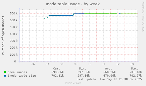 Inode table usage