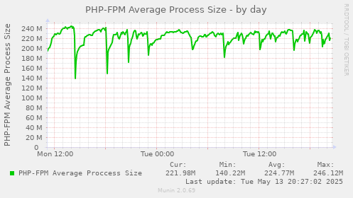 PHP-FPM Average Process Size