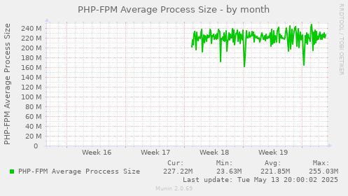 PHP-FPM Average Process Size