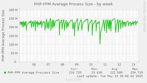 PHP-FPM Average Process Size
