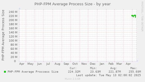 PHP-FPM Average Process Size