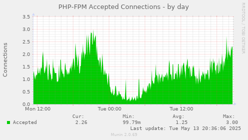 PHP-FPM Accepted Connections
