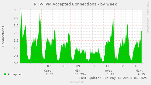 PHP-FPM Accepted Connections