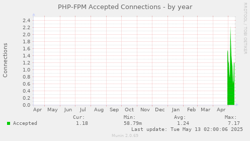 PHP-FPM Accepted Connections