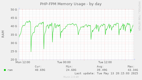 PHP-FPM Memory Usage