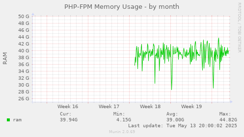 PHP-FPM Memory Usage
