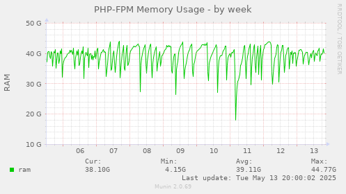 PHP-FPM Memory Usage