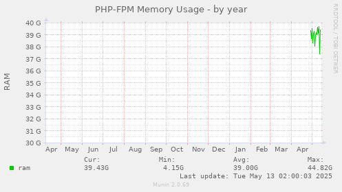 PHP-FPM Memory Usage