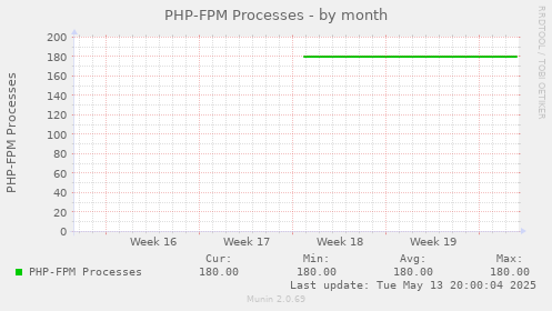 PHP-FPM Processes