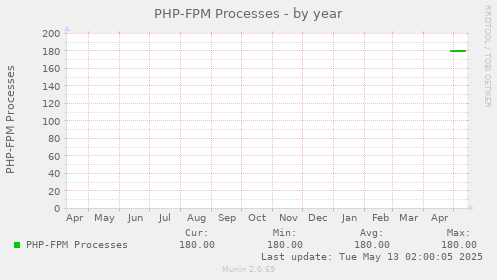PHP-FPM Processes
