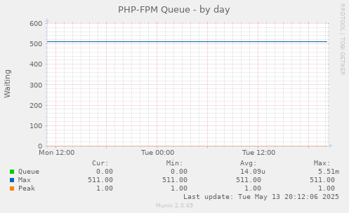 PHP-FPM Queue
