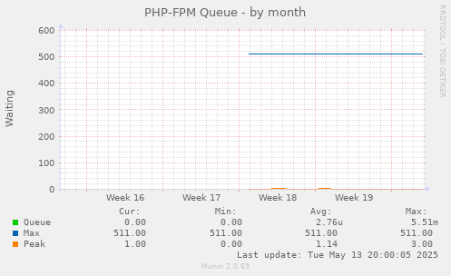 PHP-FPM Queue