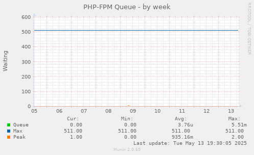 PHP-FPM Queue
