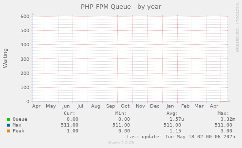 PHP-FPM Queue
