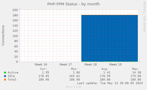 PHP-FPM Status