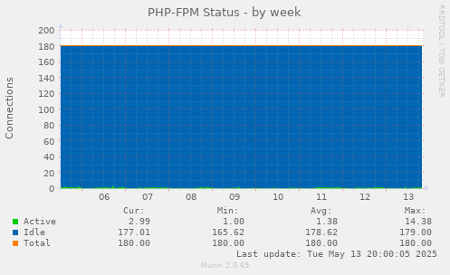 PHP-FPM Status