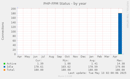 PHP-FPM Status