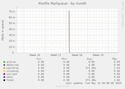 Postfix Mailqueue