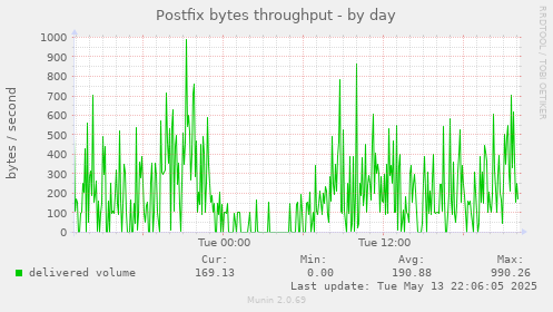 Postfix bytes throughput
