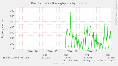 Postfix bytes throughput