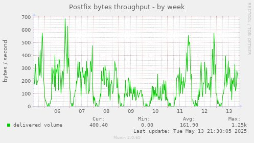 Postfix bytes throughput