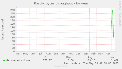 Postfix bytes throughput
