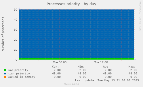 Processes priority