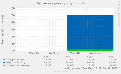 Processes priority