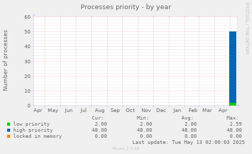 Processes priority