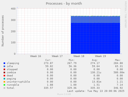 Processes