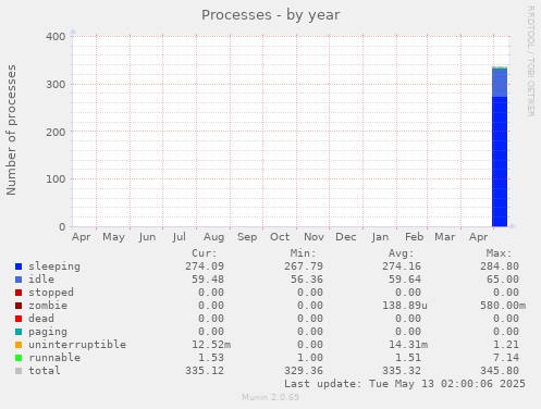 Processes