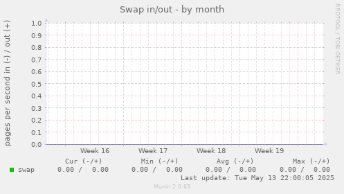 Swap in/out