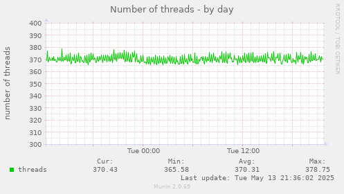 Number of threads