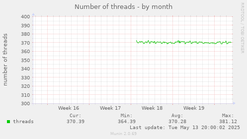 Number of threads