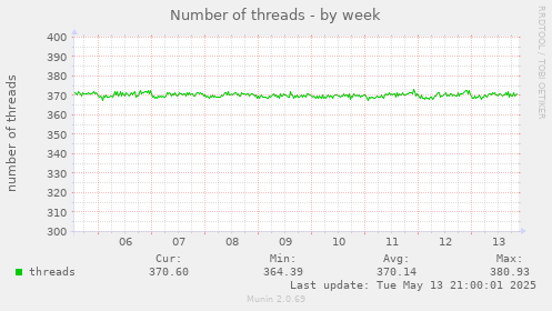 Number of threads