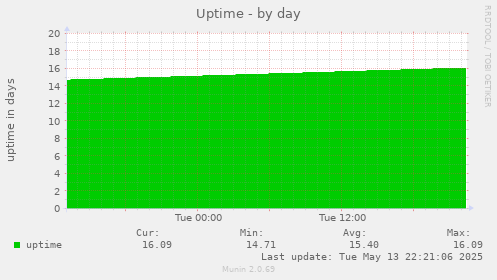 Uptime