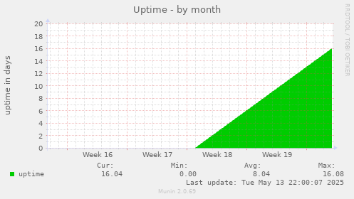 Uptime