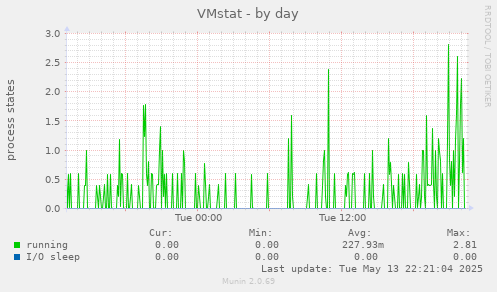 VMstat