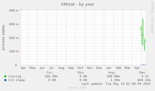 VMstat