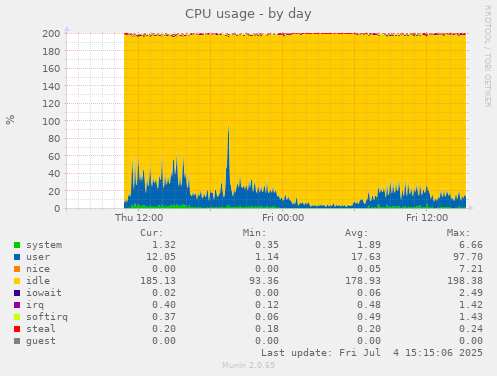 CPU usage