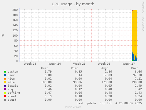 CPU usage