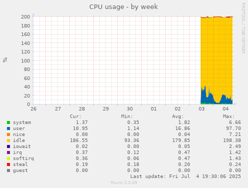 CPU usage